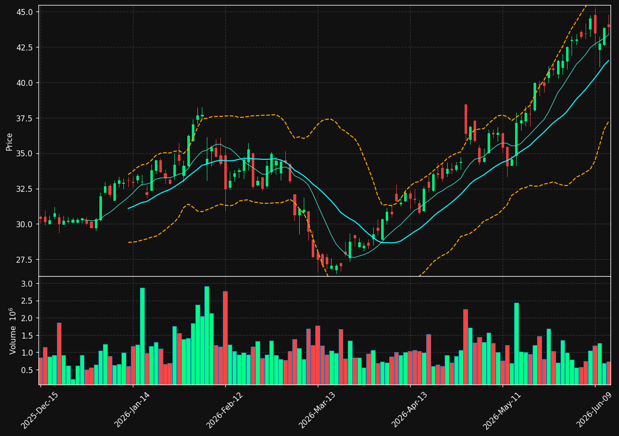WERN chart