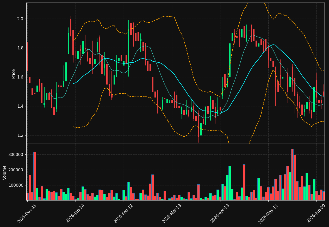 WETH chart