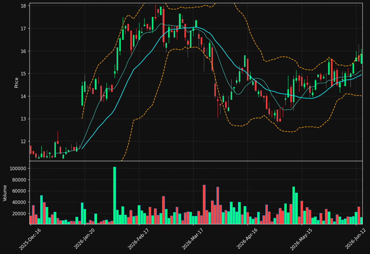 WEW.DE chart