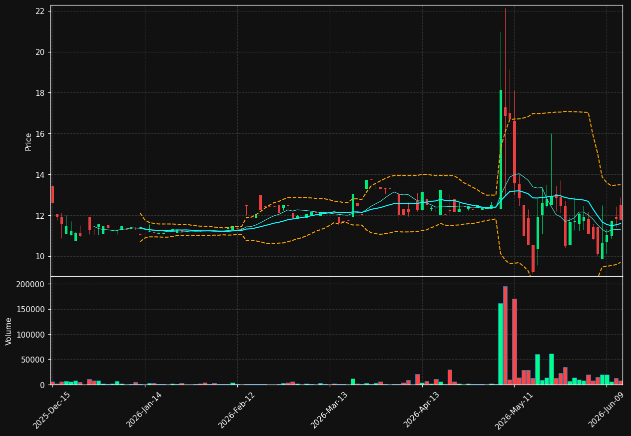 WFCF chart