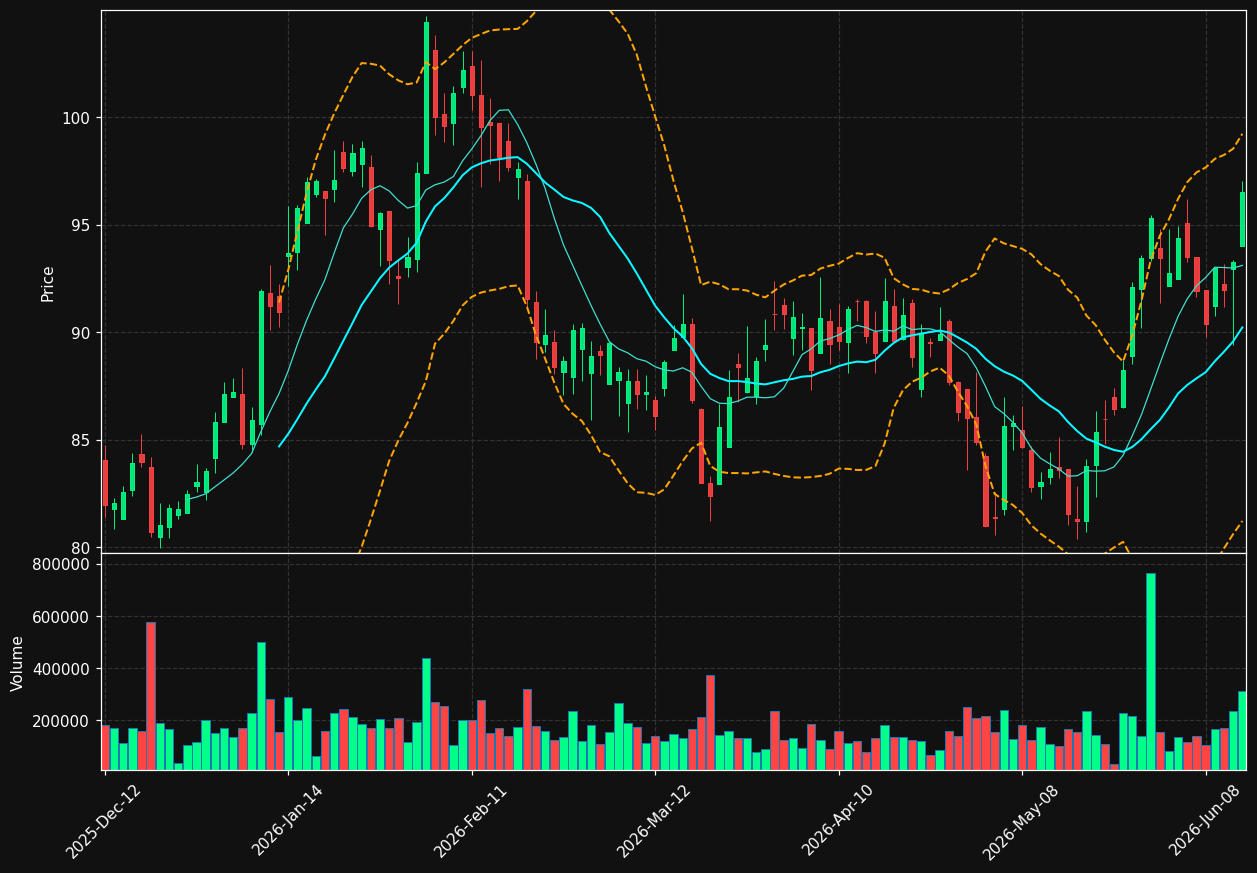 WFG.TO chart