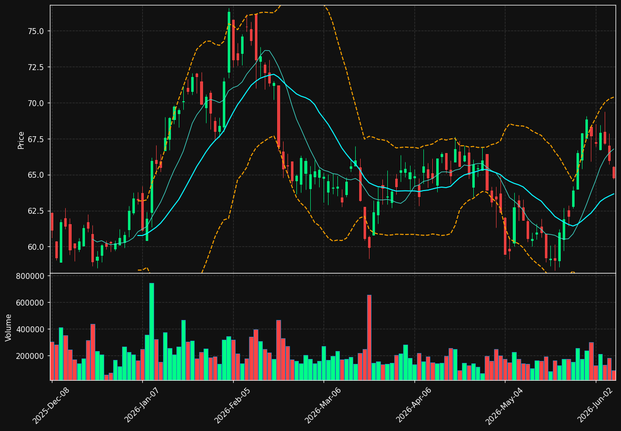 WFG chart