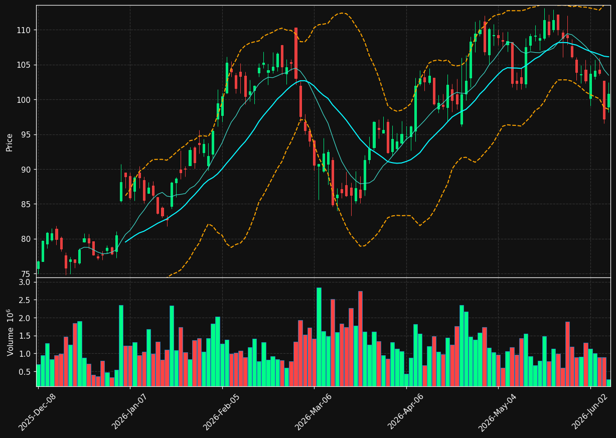 WFRD chart