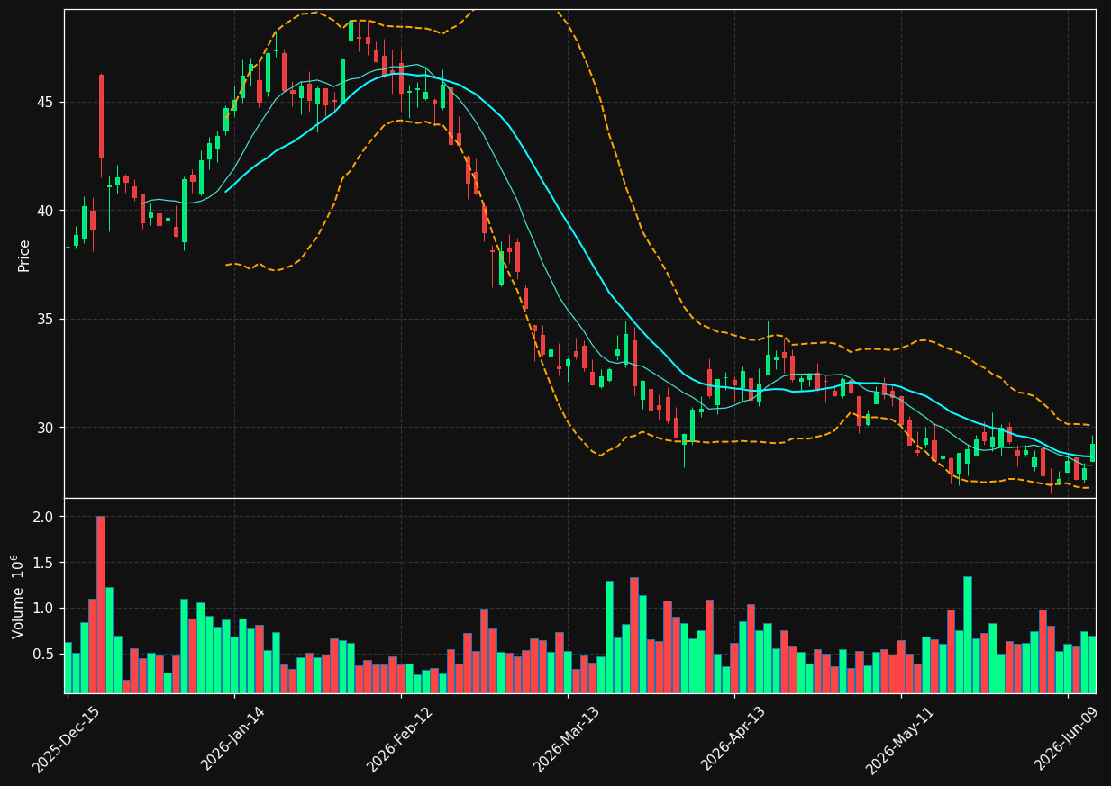 WGO chart