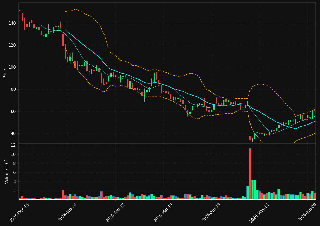 WGS chart