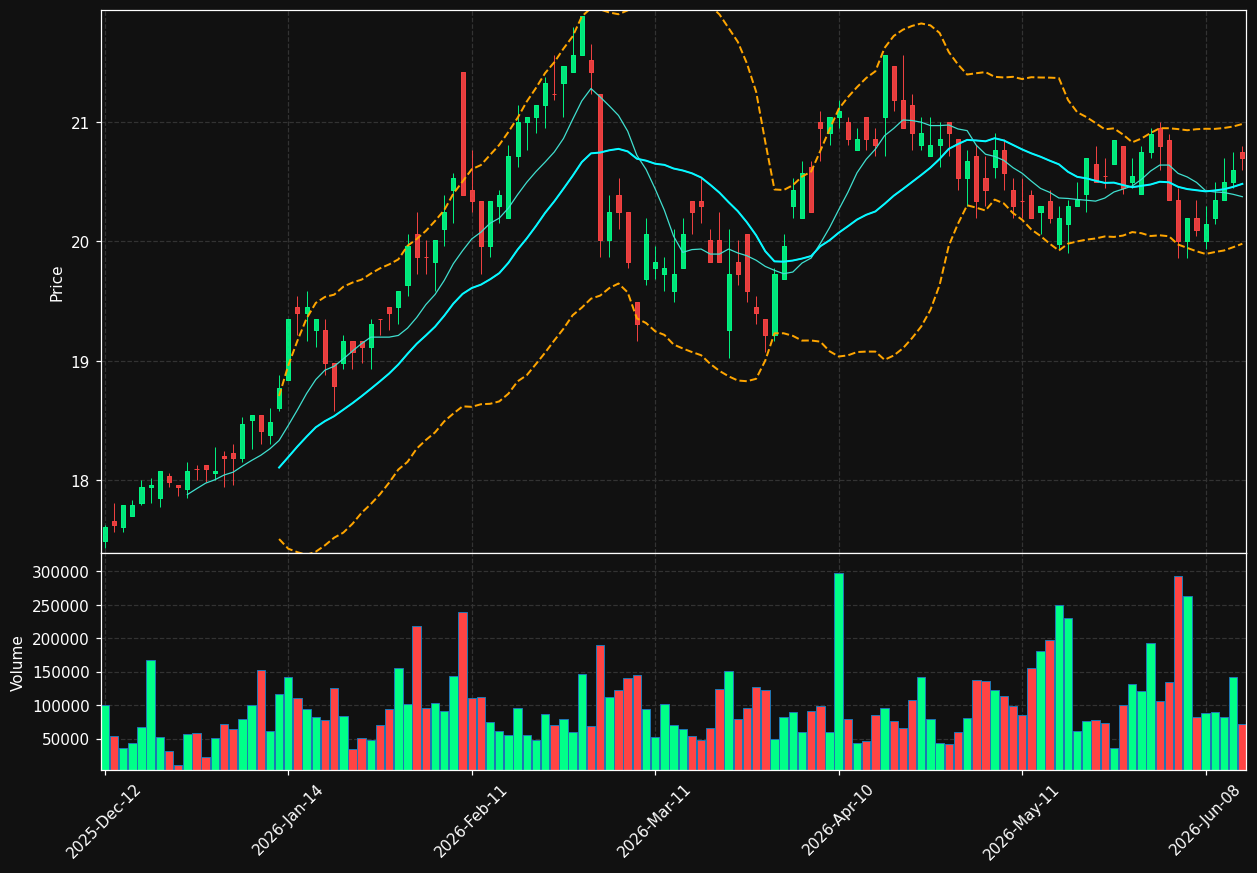 WHA.AS chart