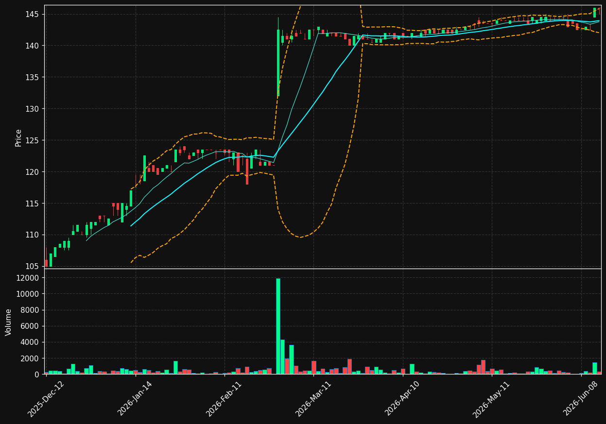 WHATS.BR chart