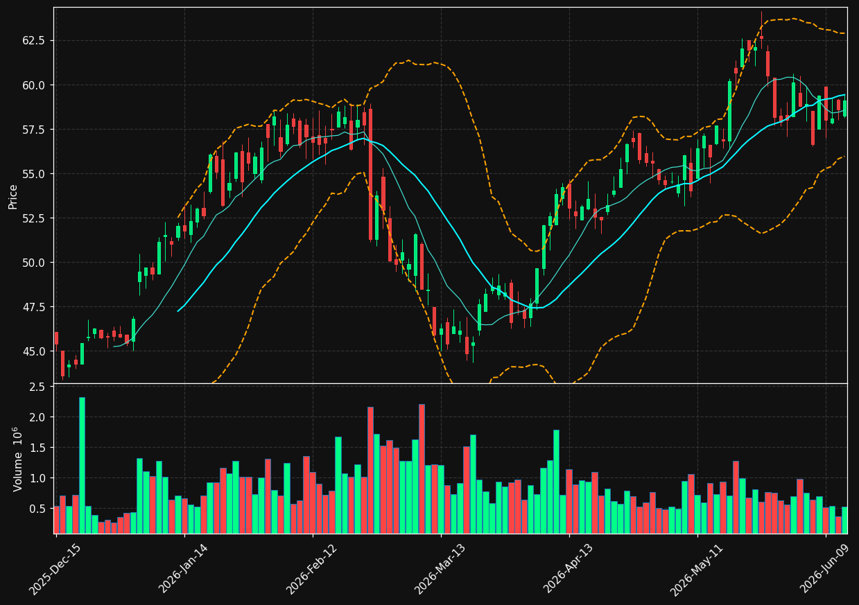 WHD chart