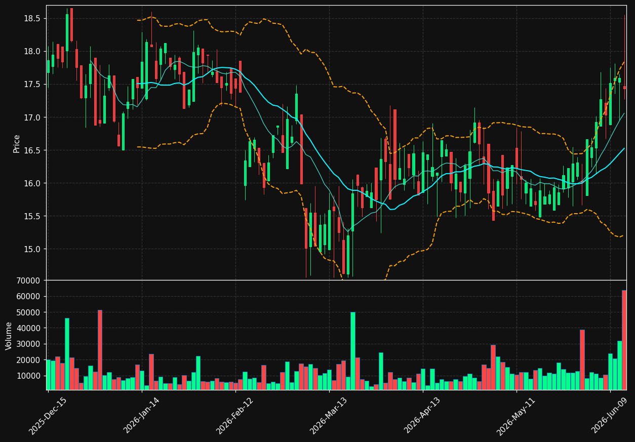 WHG chart