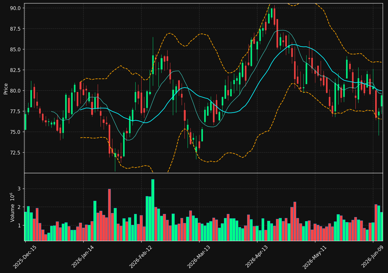 WH chart