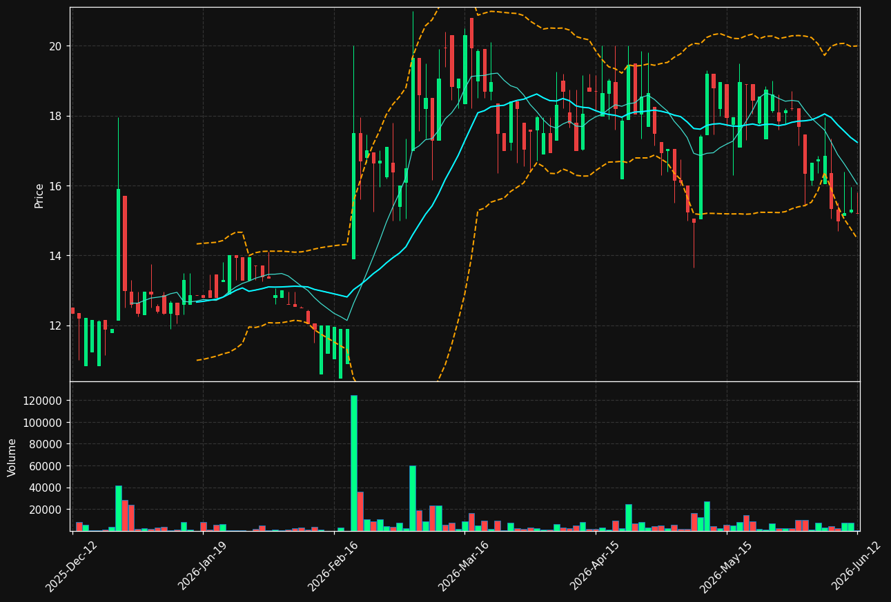 WISE.ST chart