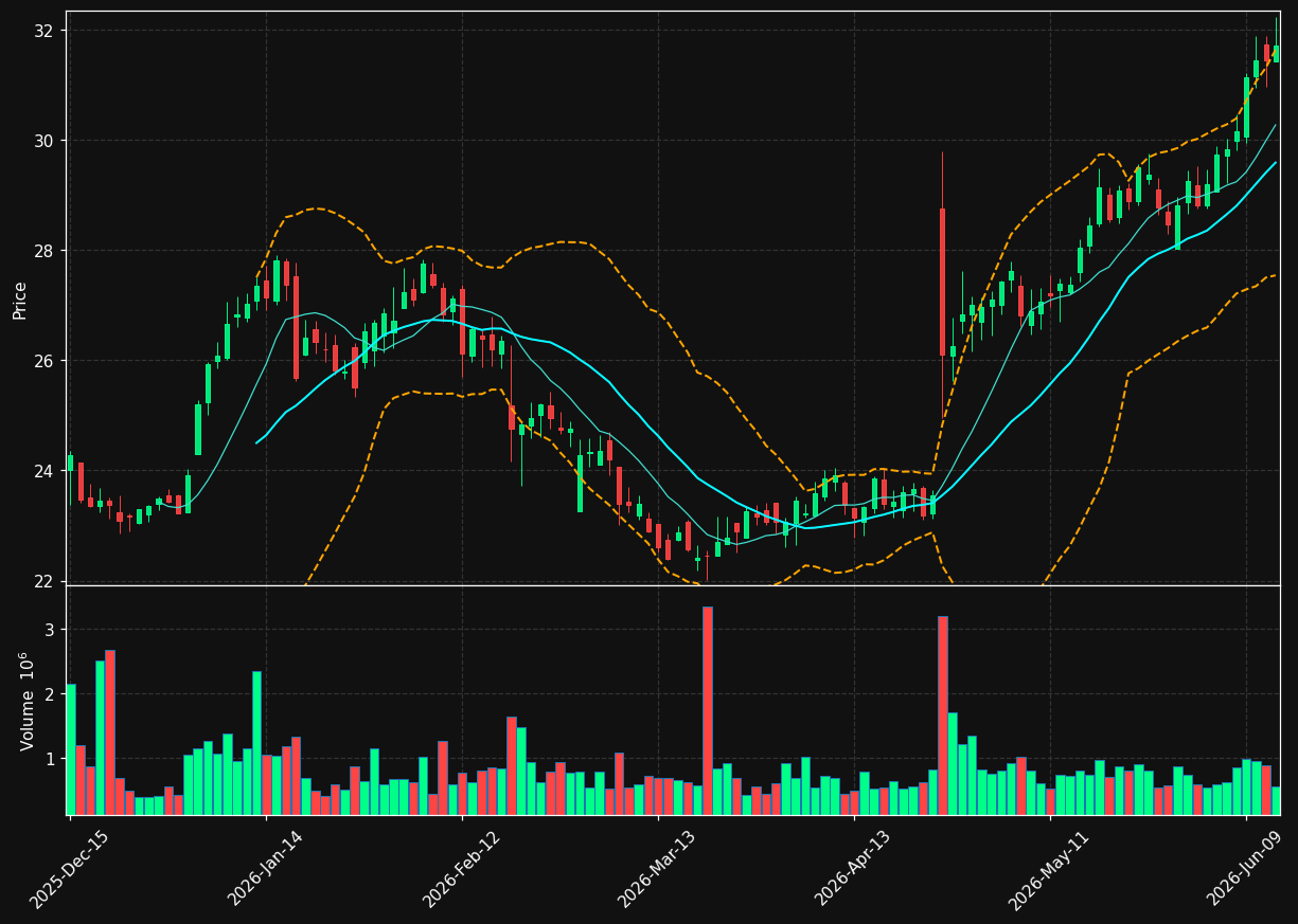 WKC chart