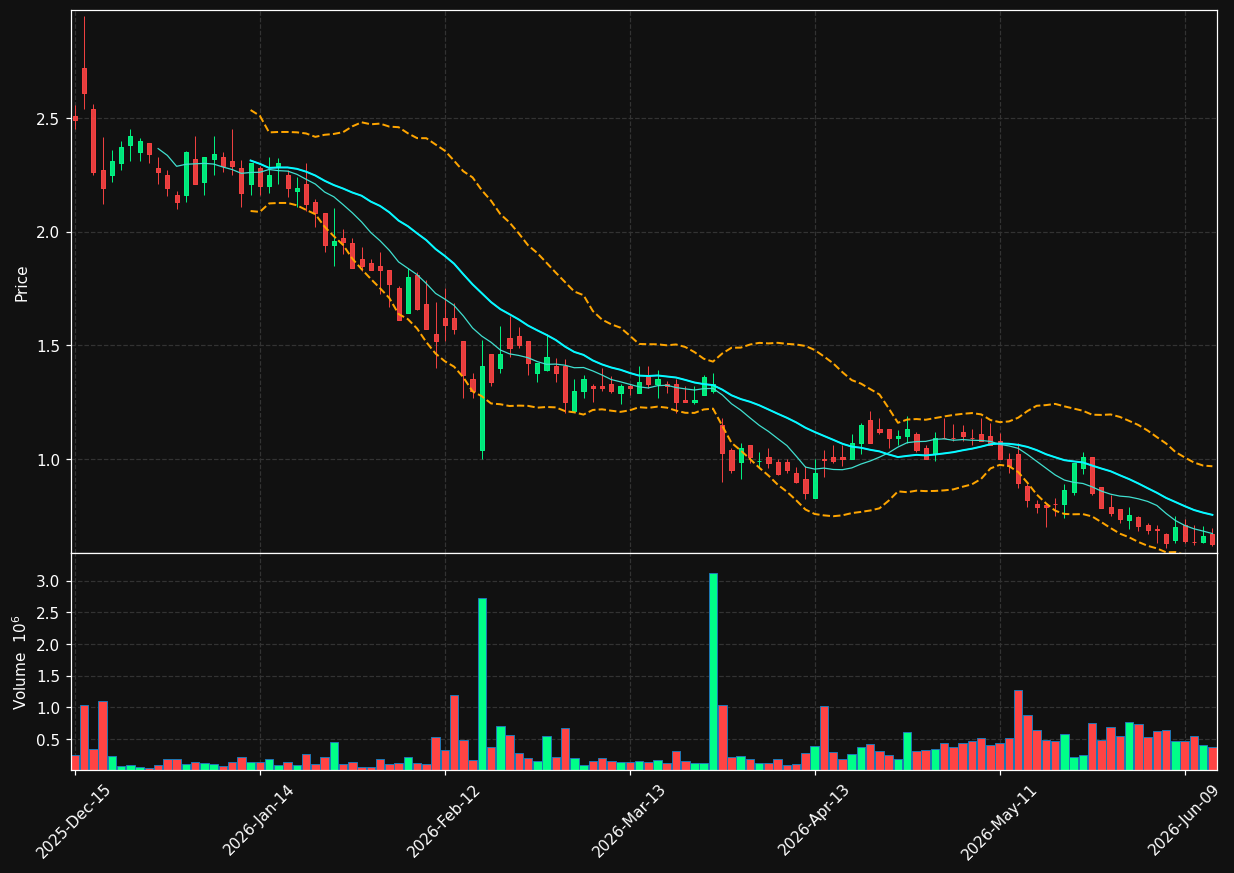 WKSP chart