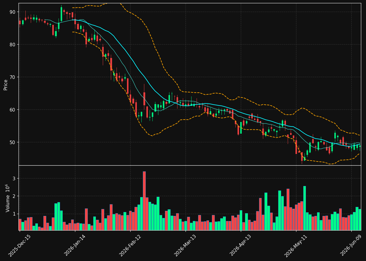 WK chart