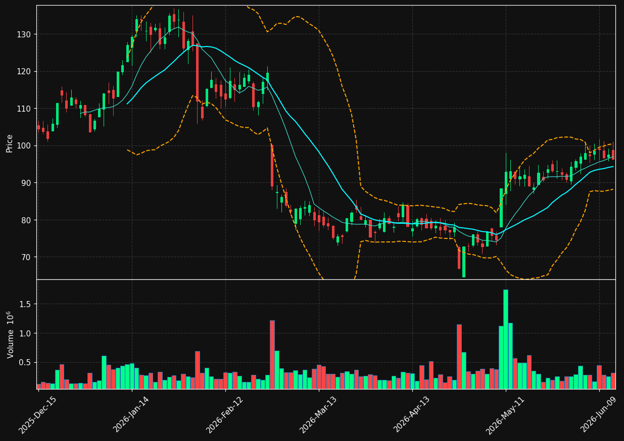 WLDN chart