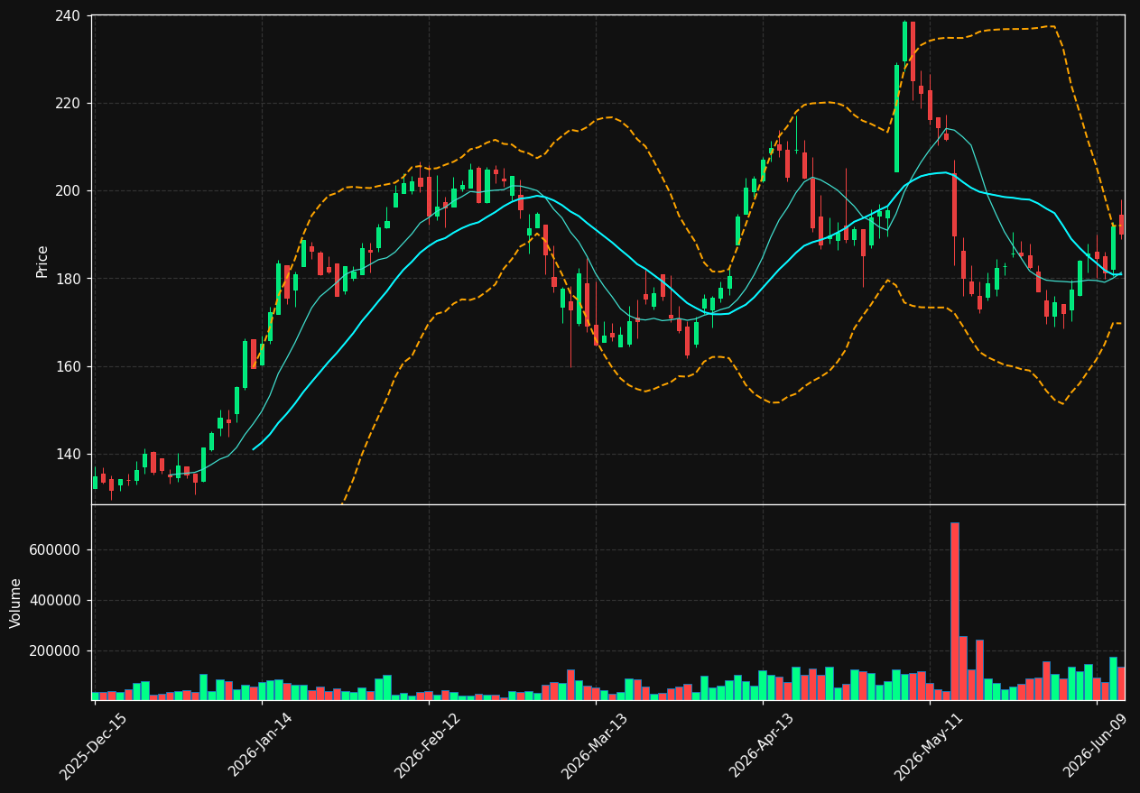 WLFC chart