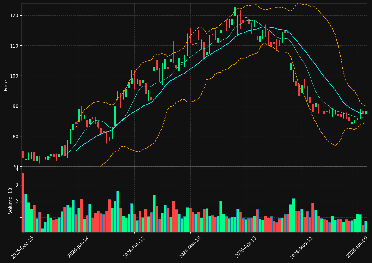 WLK chart