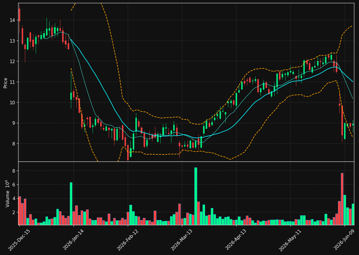WLTH chart