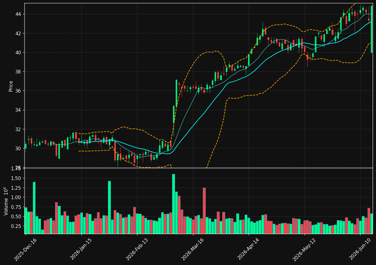 WLY chart