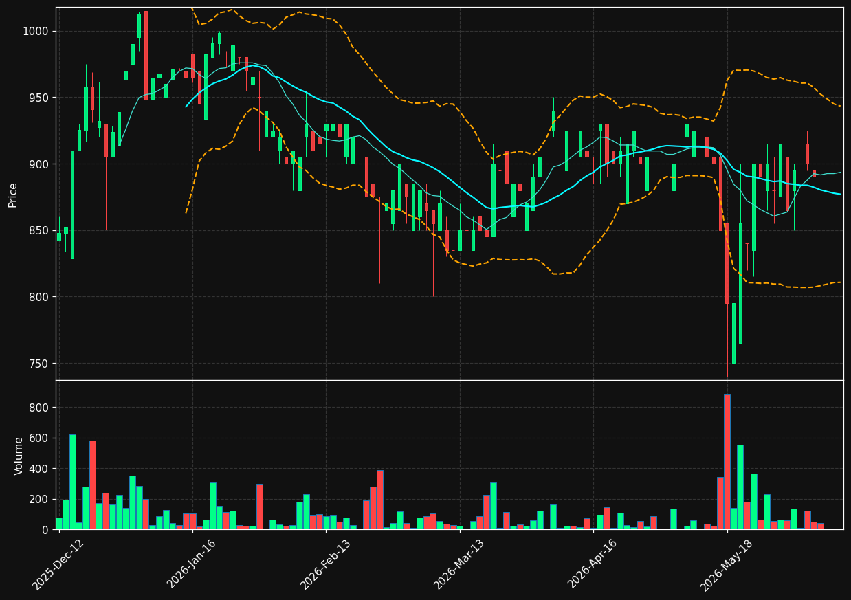 WMA.CO chart