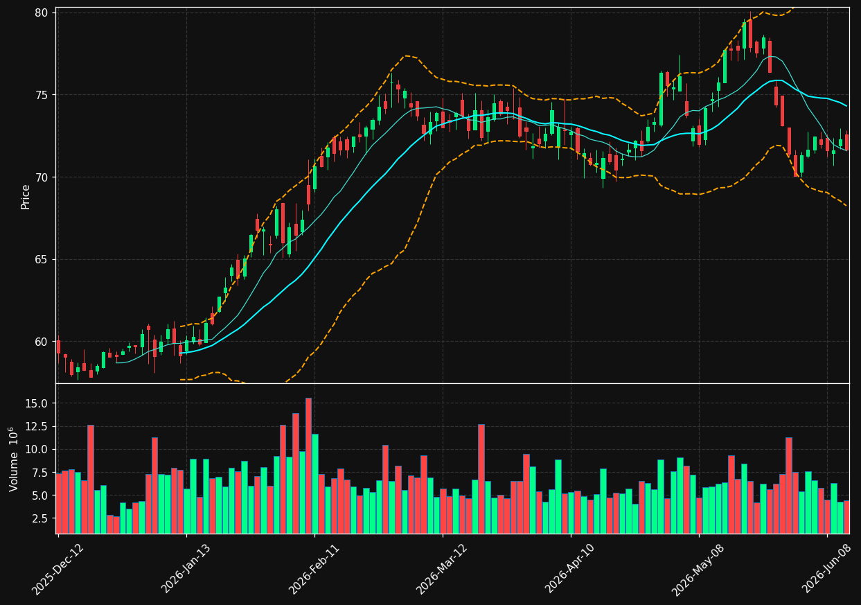 WMB chart