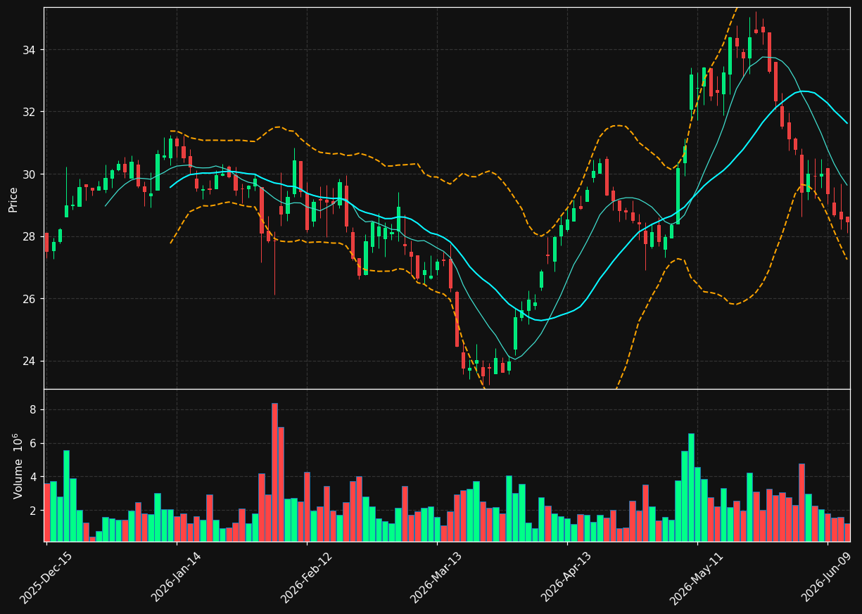 WMG chart