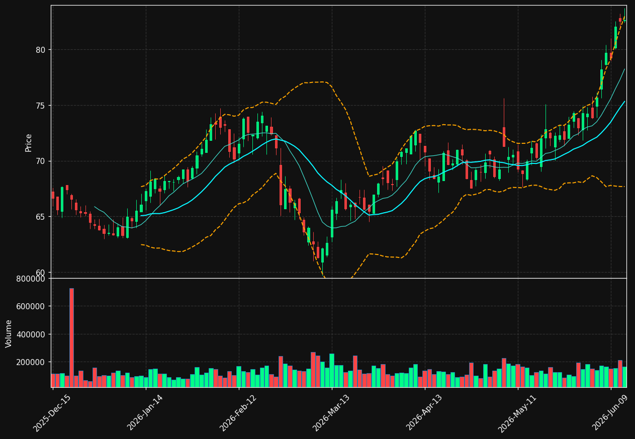 WMK chart