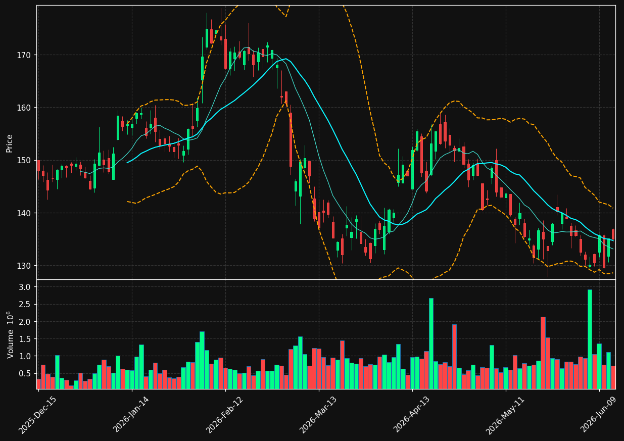 WMS chart