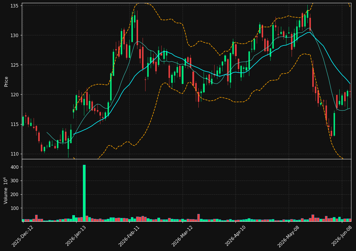 WMT chart