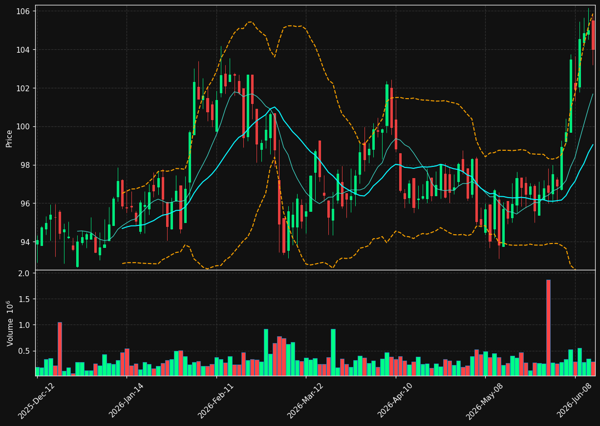 WN.TO chart