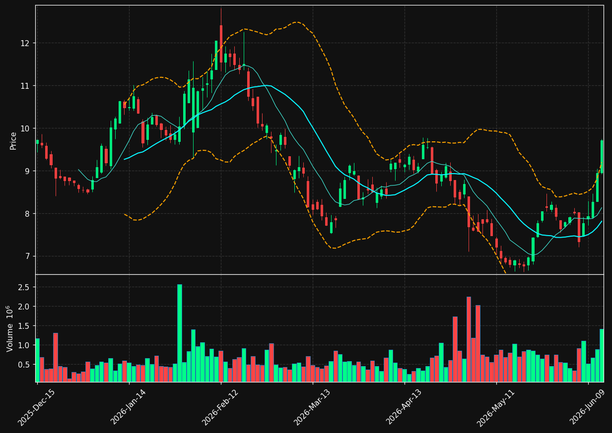 WNC chart