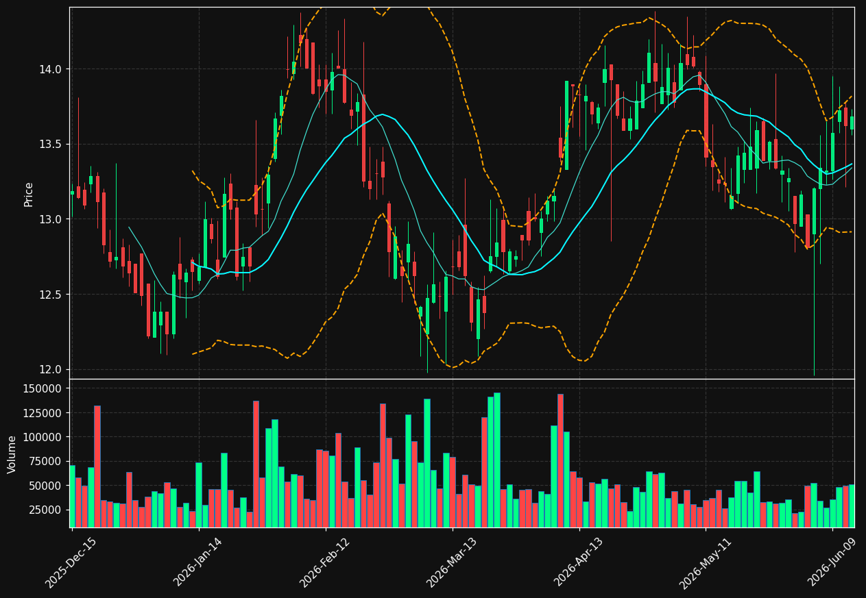 WNEB chart