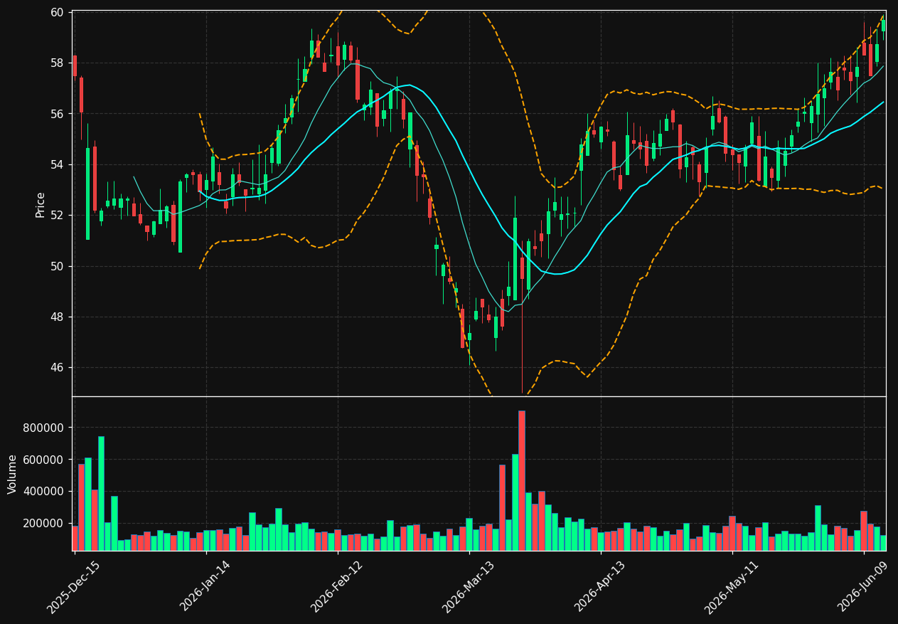 WOR chart