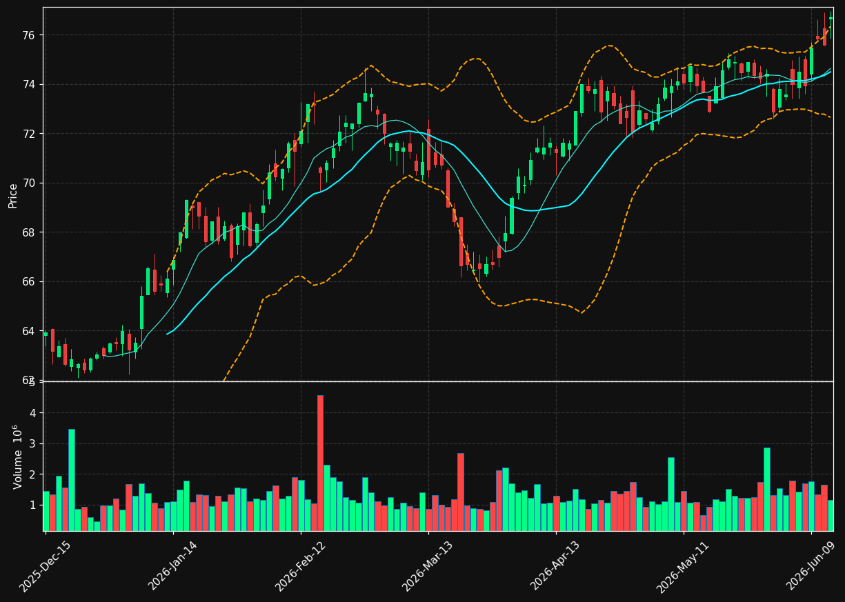 WPC chart