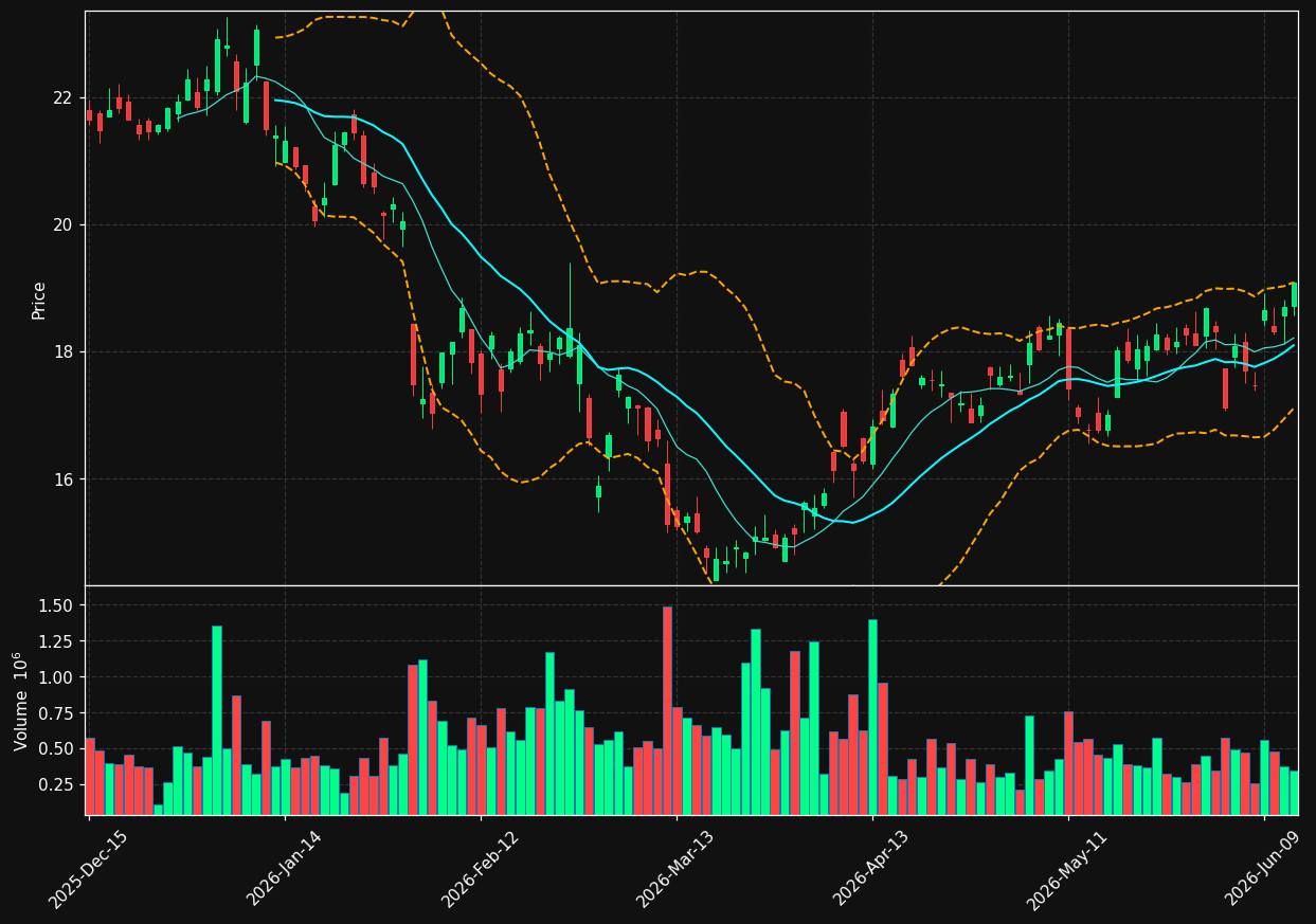 WPP chart
