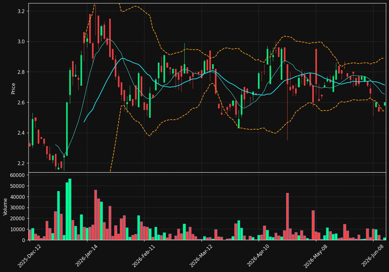 WPRT.TO chart