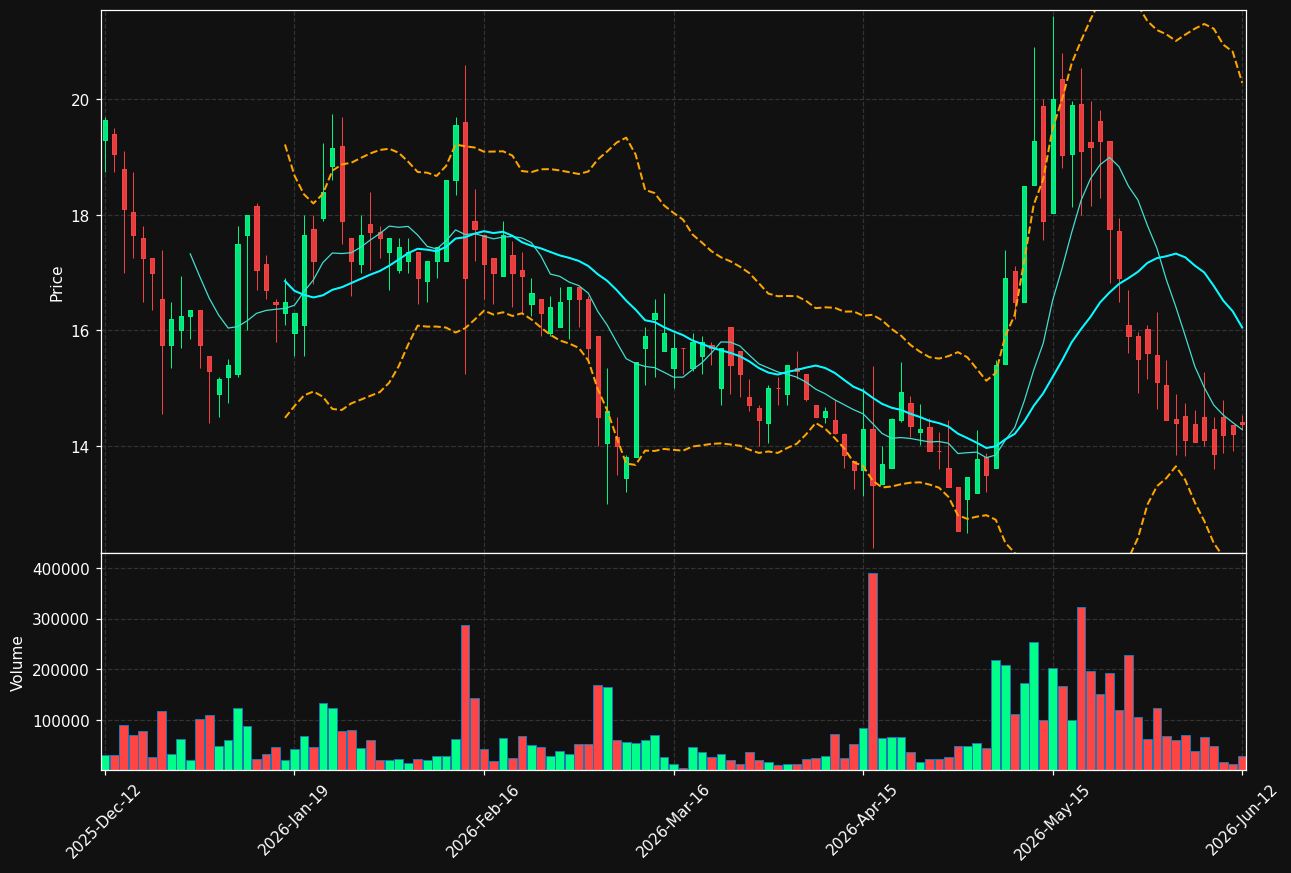 WPTG-B.ST chart