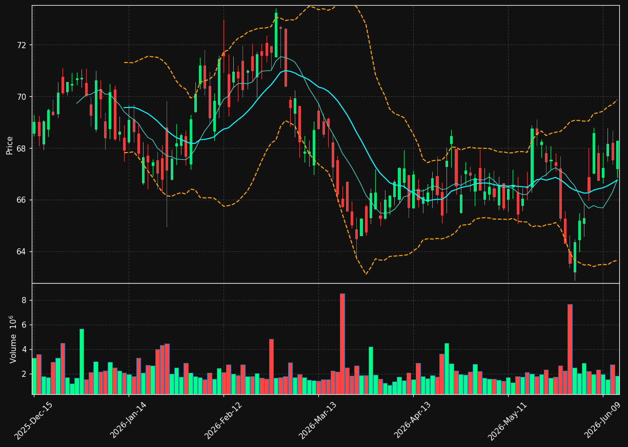 WRB chart