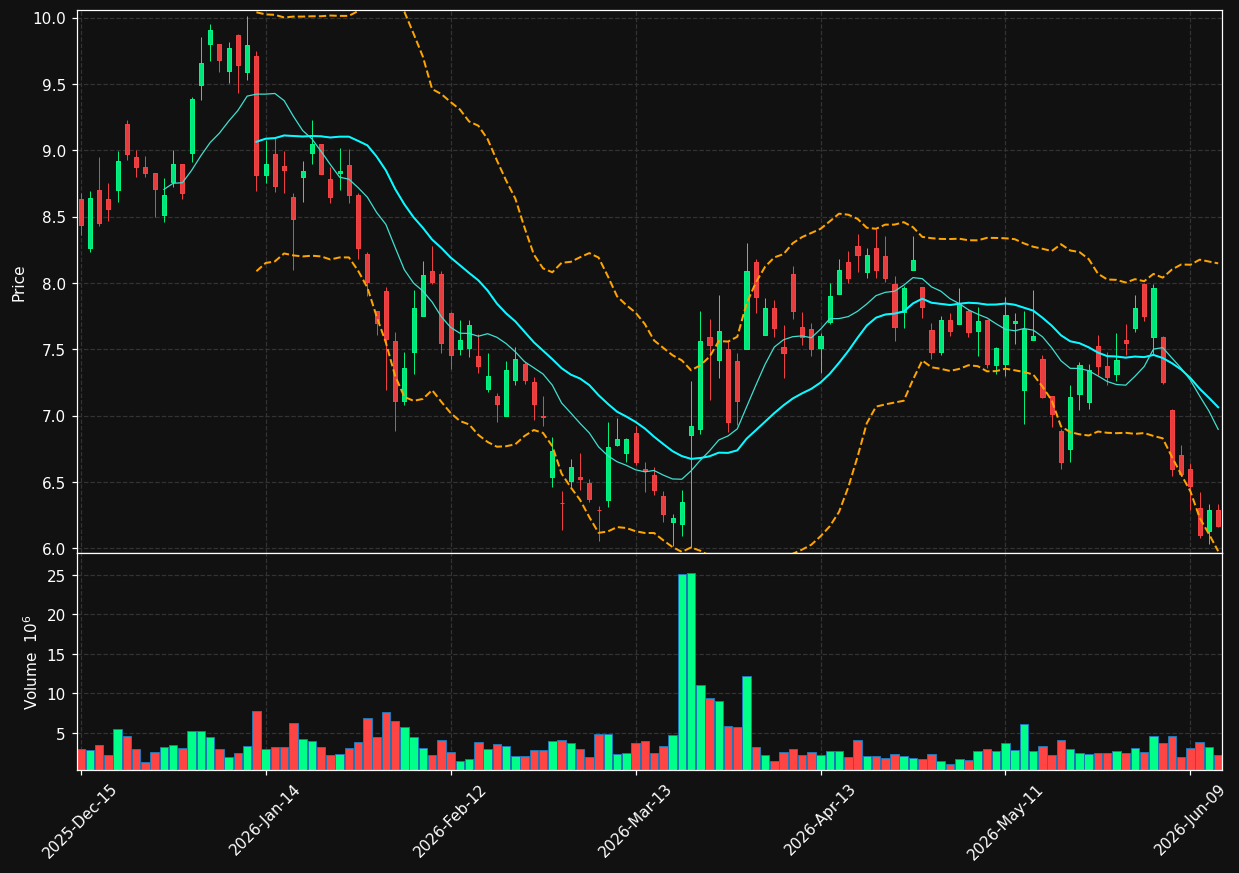 WRD chart