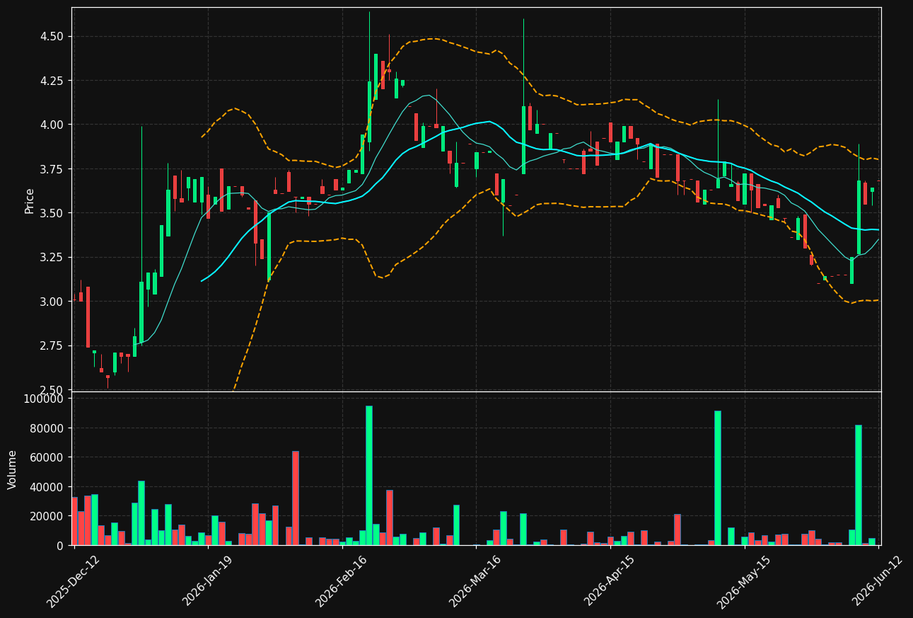WRV.ST chart