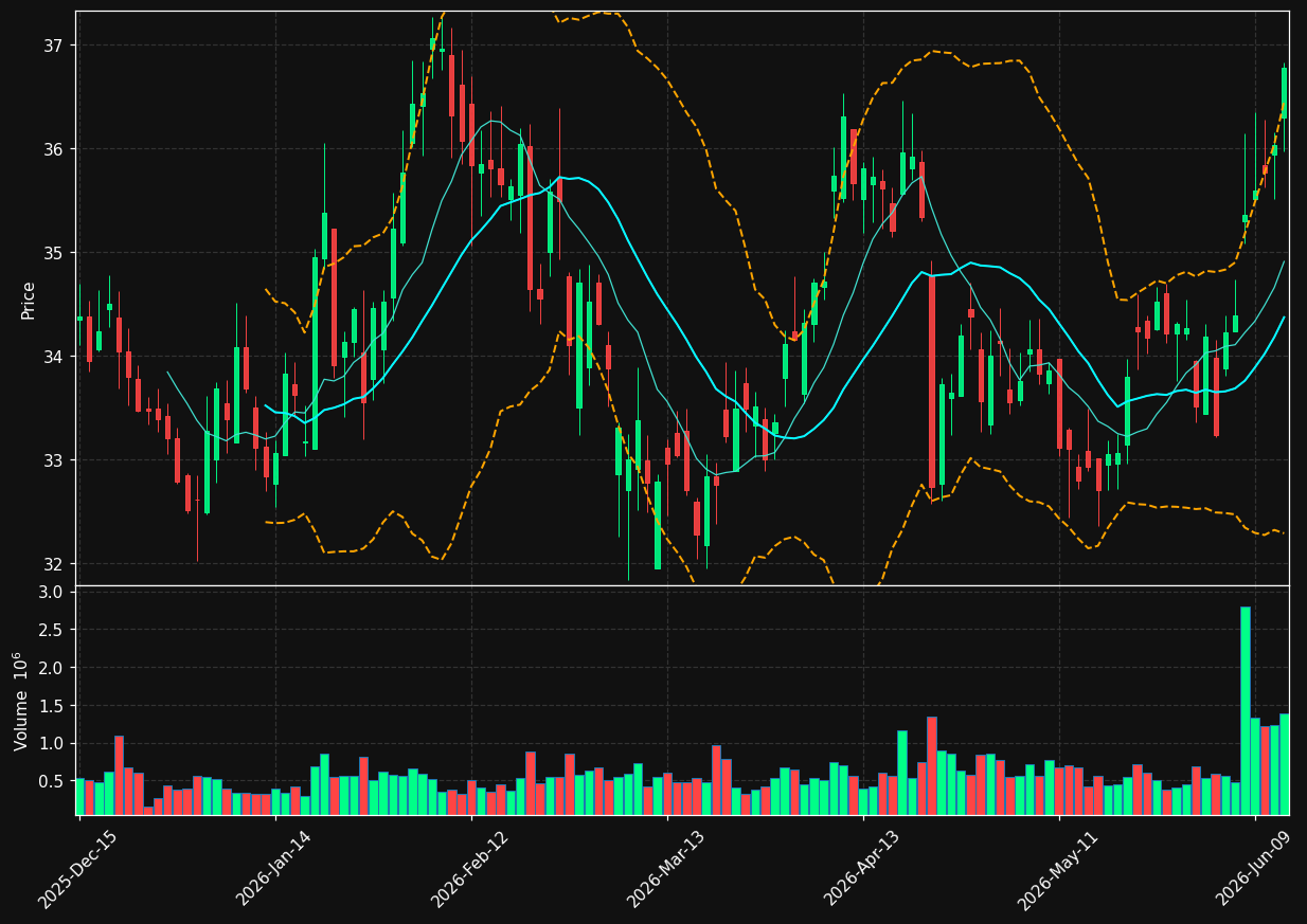 WSBC chart