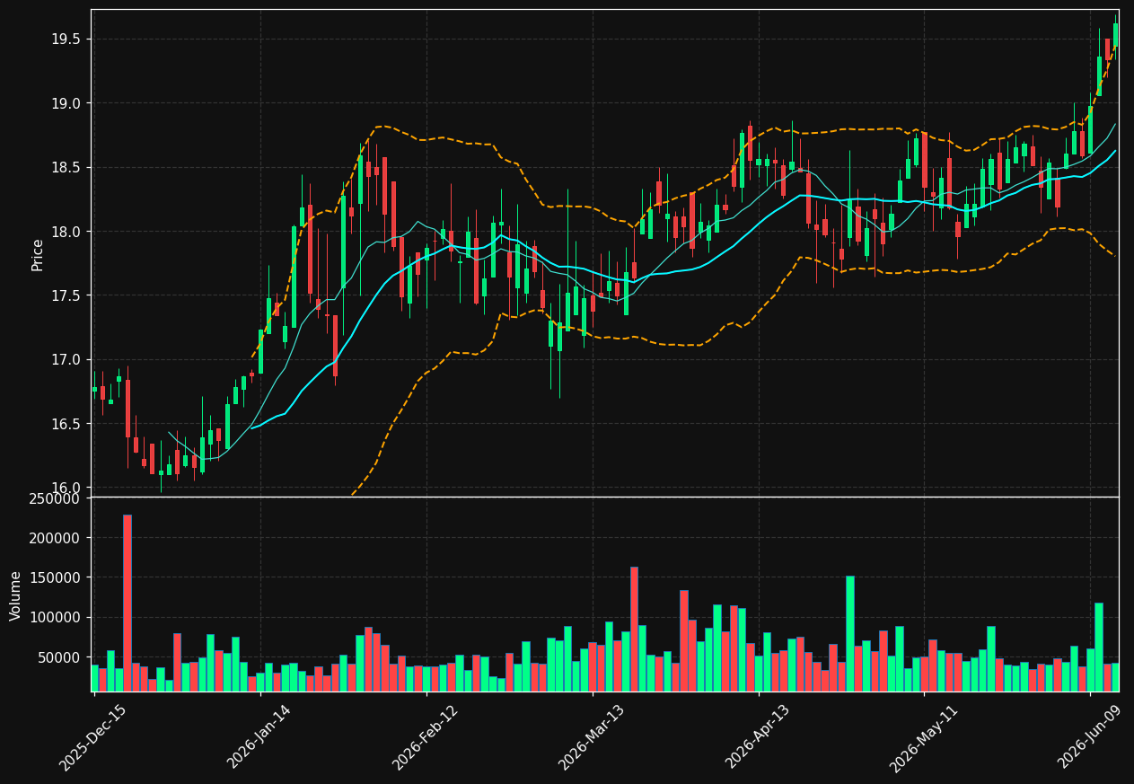 WSBF chart