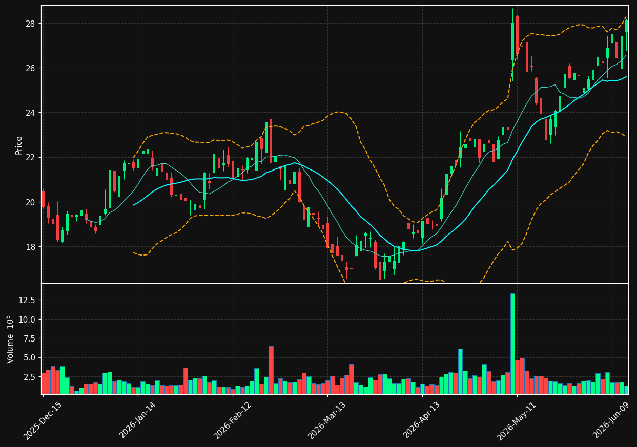 WSC chart