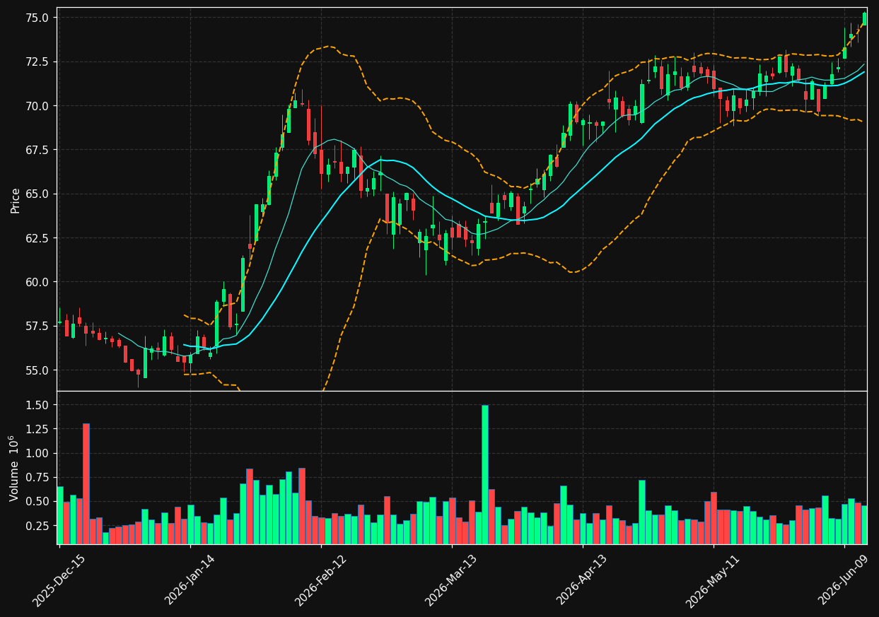 WSFS chart