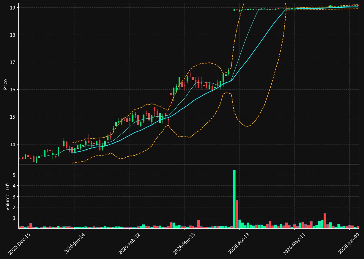 WSR chart