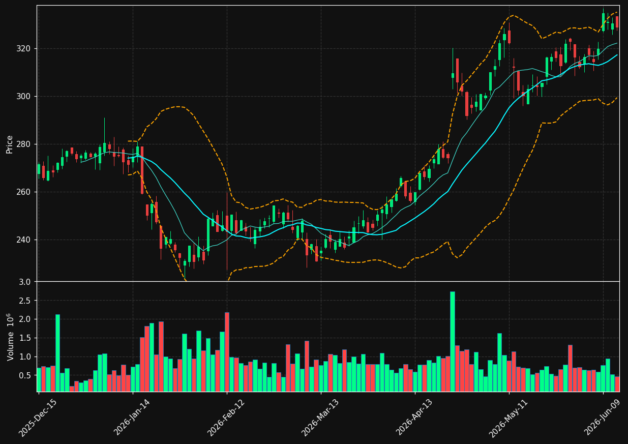 WST chart