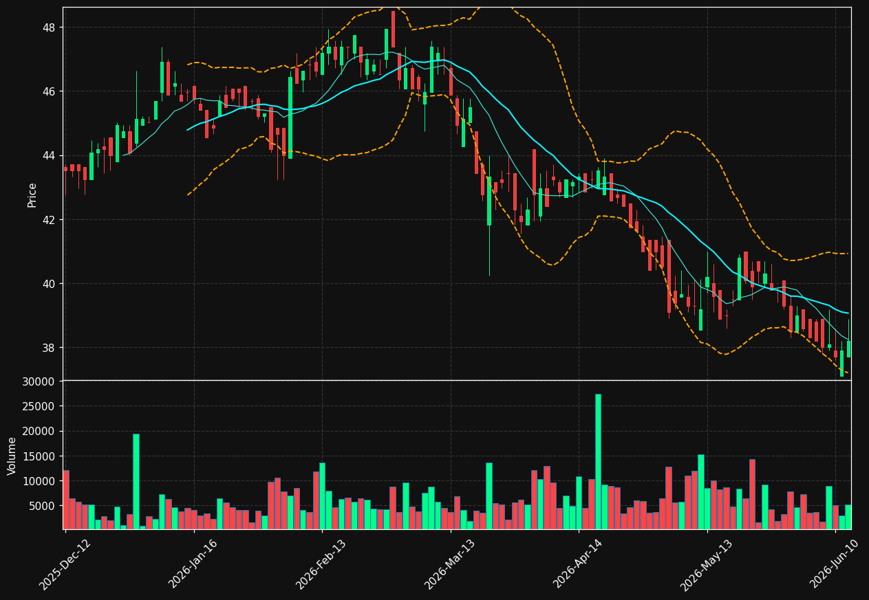 WSU.DE chart