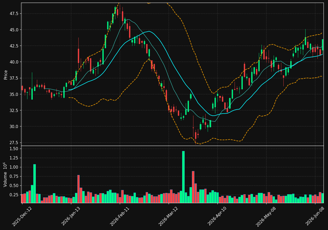 WS chart