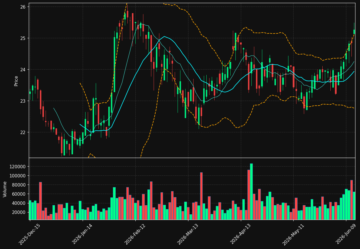 WTBA chart