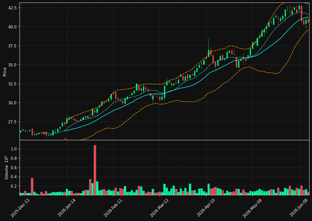 WTE.TO chart